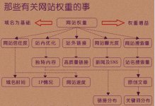 潍坊优化之那有些有关网站权重的事