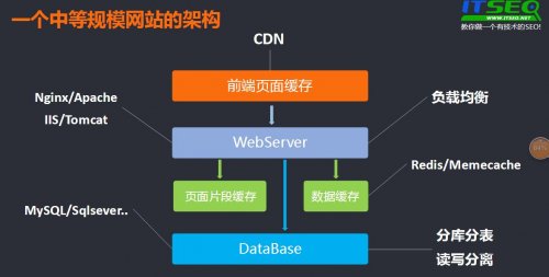 教你做一个有技术的SEO!技术驱动的SEO-网页速度