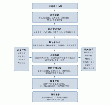 说出建站需求网站建设公司快速给您建站